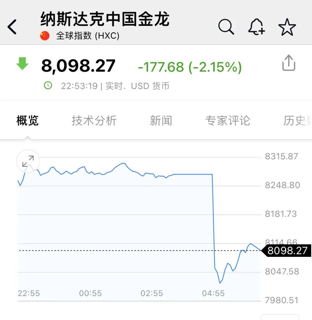 深夜<strong></p>
<p>西鳳酒
</strong>，中概股大跌！美聯(lián)儲，降息大消息！:西鳳酒
