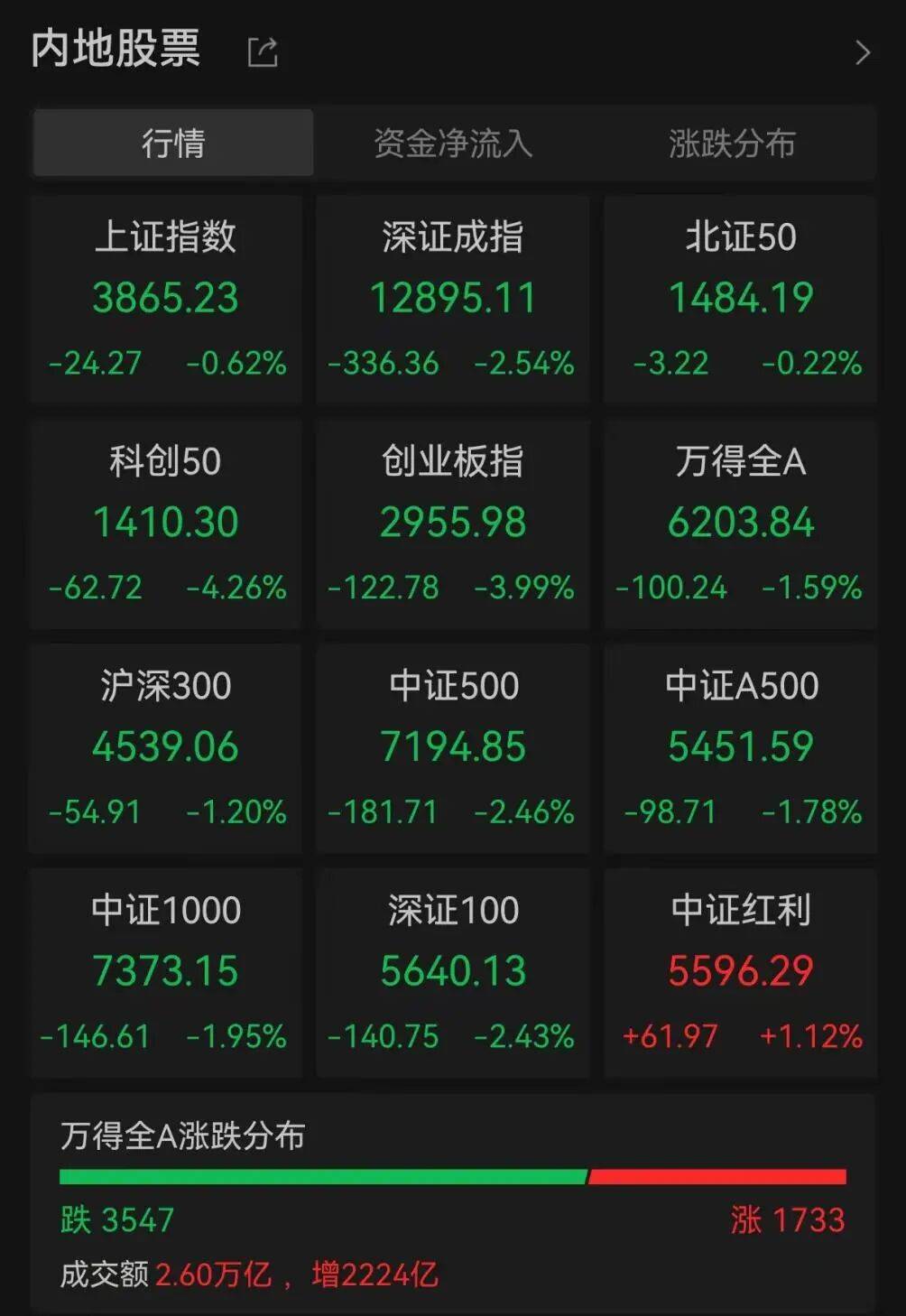 A股調(diào)整何時休？最新解讀來了:西鳳酒
