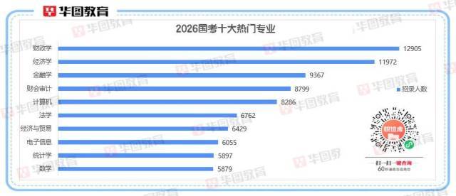 2026國(guó)考十大熱門專業(yè)出爐<strong></p>
<p>西鳳酒
</strong>！經(jīng)濟(jì)相關(guān)專業(yè)“霸榜”:西鳳酒
