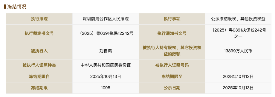 柔宇科技破產(chǎn)不到一年后<strong></p>
<p>西鳳酒
</strong>，劉自鴻所持1.38億元股權(quán)被凍結(jié):西鳳酒
