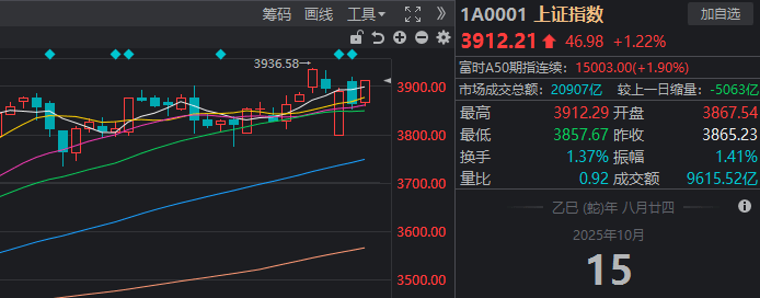滬指重返3900點(diǎn)，兩市成交額卻創(chuàng)近一月新低！見底信號(hào)出現(xiàn)了？:西鳳酒
