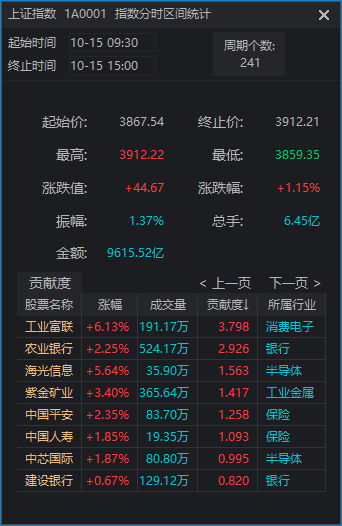 滬指重返3900點<strong></p>
<p>西鳳酒
</strong>，兩市成交額卻創(chuàng)近一月新低！見底信號出現(xiàn)了？:西鳳酒
