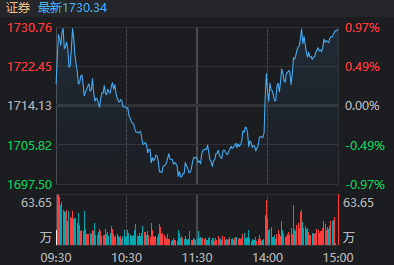 滬指重返3900點<strong></p>
<p>西鳳酒
</strong>，兩市成交額卻創(chuàng)近一月新低！見底信號出現(xiàn)了？:西鳳酒
