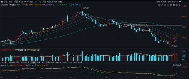 10連陽！農行再度沖擊歷史新高，銀行板塊持續(xù)修復，相關ETF成“吸金”利器:西鳳酒
