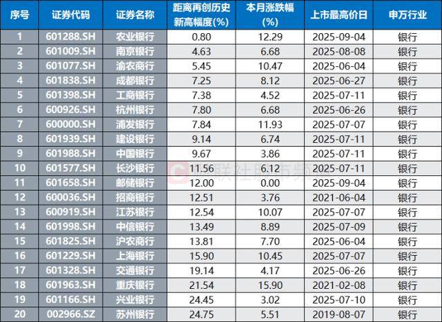 10連陽！農(nóng)行再度沖擊歷史新高<strong></p>
<p>西鳳酒
</strong>，銀行板塊持續(xù)修復(fù)，相關(guān)ETF成“吸金”利器:西鳳酒
