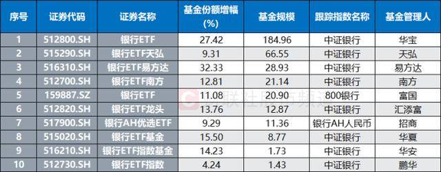 10連陽！農(nóng)行再度沖擊歷史新高<strong></p>
<p>西鳳酒
</strong>，銀行板塊持續(xù)修復(fù)，相關(guān)ETF成“吸金”利器:西鳳酒

