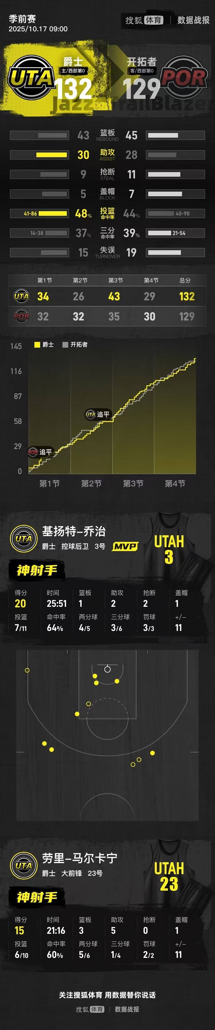 季前賽-楊瀚森3分0板+6犯畢業(yè) 爵士險(xiǎn)勝開(kāi)拓者:西鳳酒
