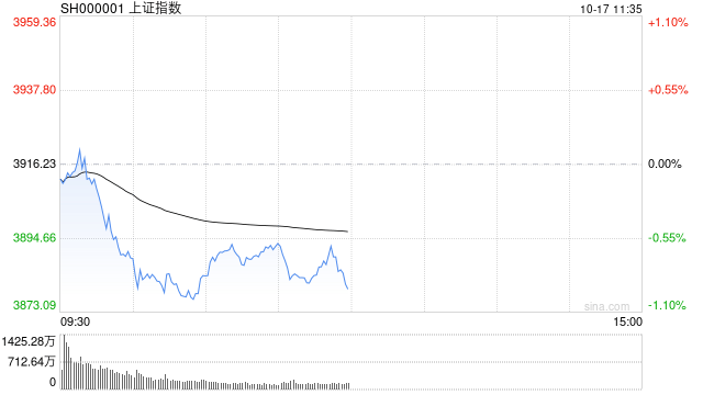 A股收評：滬指跌近2%失守3900點<strong></p>
<p>西鳳酒
</strong>，深成指、創(chuàng)指跌3%，銀行股逆勢走強！成交1.95萬億放量57億，4800股下跌；機構(gòu)解讀:西鳳酒
