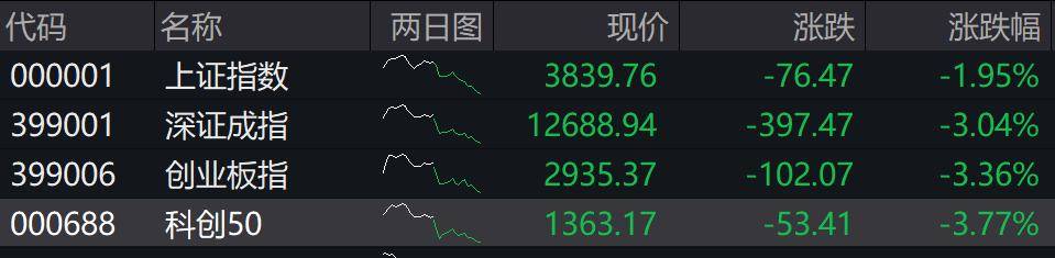 收盤丨深成指、創(chuàng)業(yè)板指均跌超3%<strong></p>
<p>西鳳酒
</strong>，全市場近4800只個股下跌:西鳳酒
