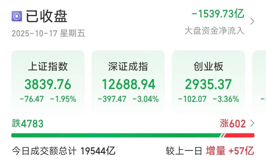 深指、創(chuàng)業(yè)板收跌超3％<strong></p>
<p>西鳳酒
</strong>，近4800只個(gè)股下跌:西鳳酒
