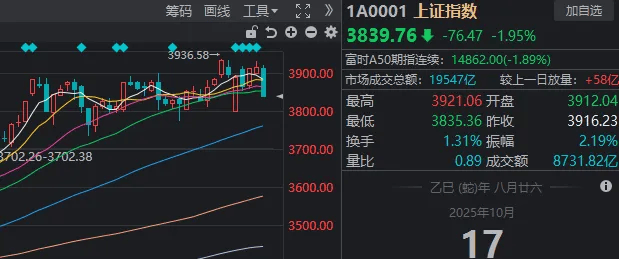 午后<strong></p>
<p>西鳳酒
</strong>，A股再度全線走弱！發(fā)生了什么？:西鳳酒

