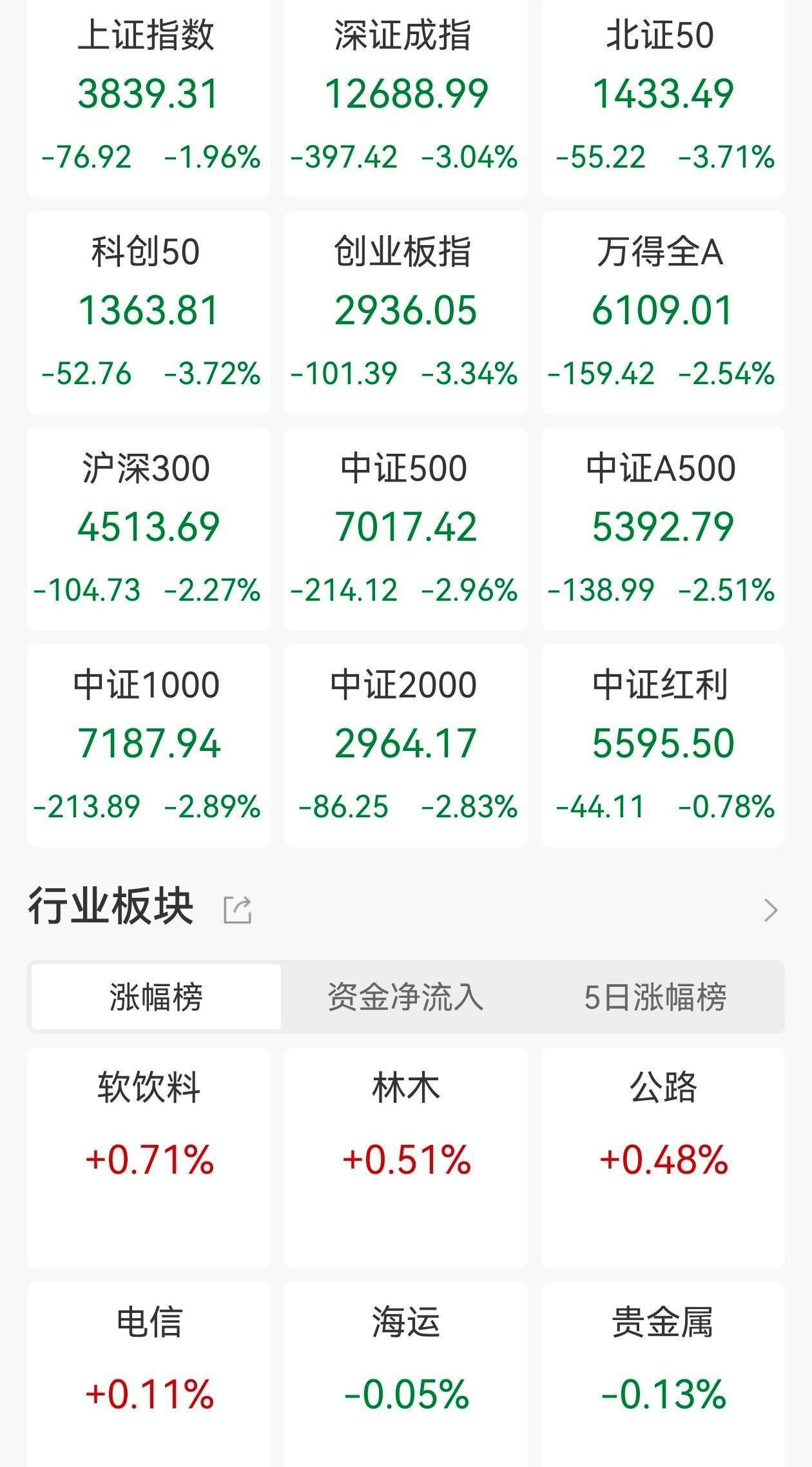 全球股市遭遇黑色星期五<strong></p>
<p>西鳳酒
</strong>，中美日歐齊跌！或受這兩大事件影響，美國(guó)地區(qū)性銀行暴雷，引發(fā)信貸危機(jī)的擔(dān)憂:西鳳酒
