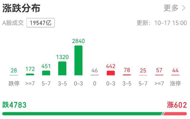 超4700只個(gè)股下跌！上證指數(shù)創(chuàng)半年來最大跌幅<strong></p>
<p>西鳳酒
</strong>，牛市信仰還在嗎？:西鳳酒
