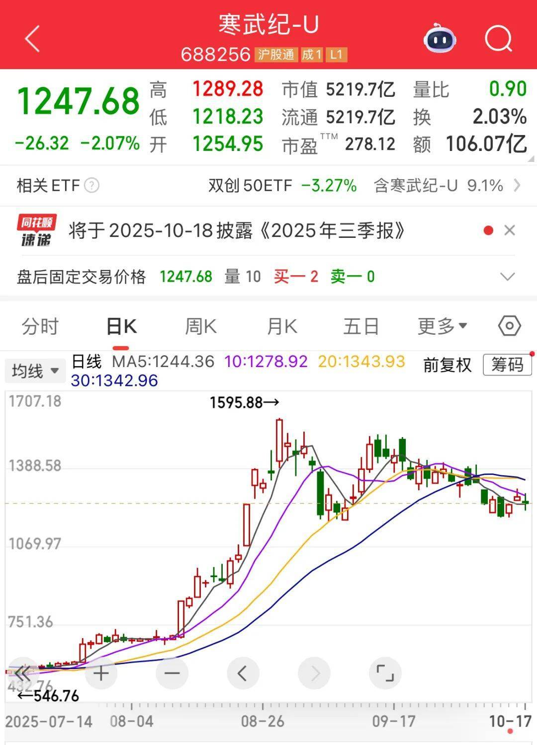 營收大增1332.52%，牛散出手增持！下周6股解禁比例超50%:西鳳酒
