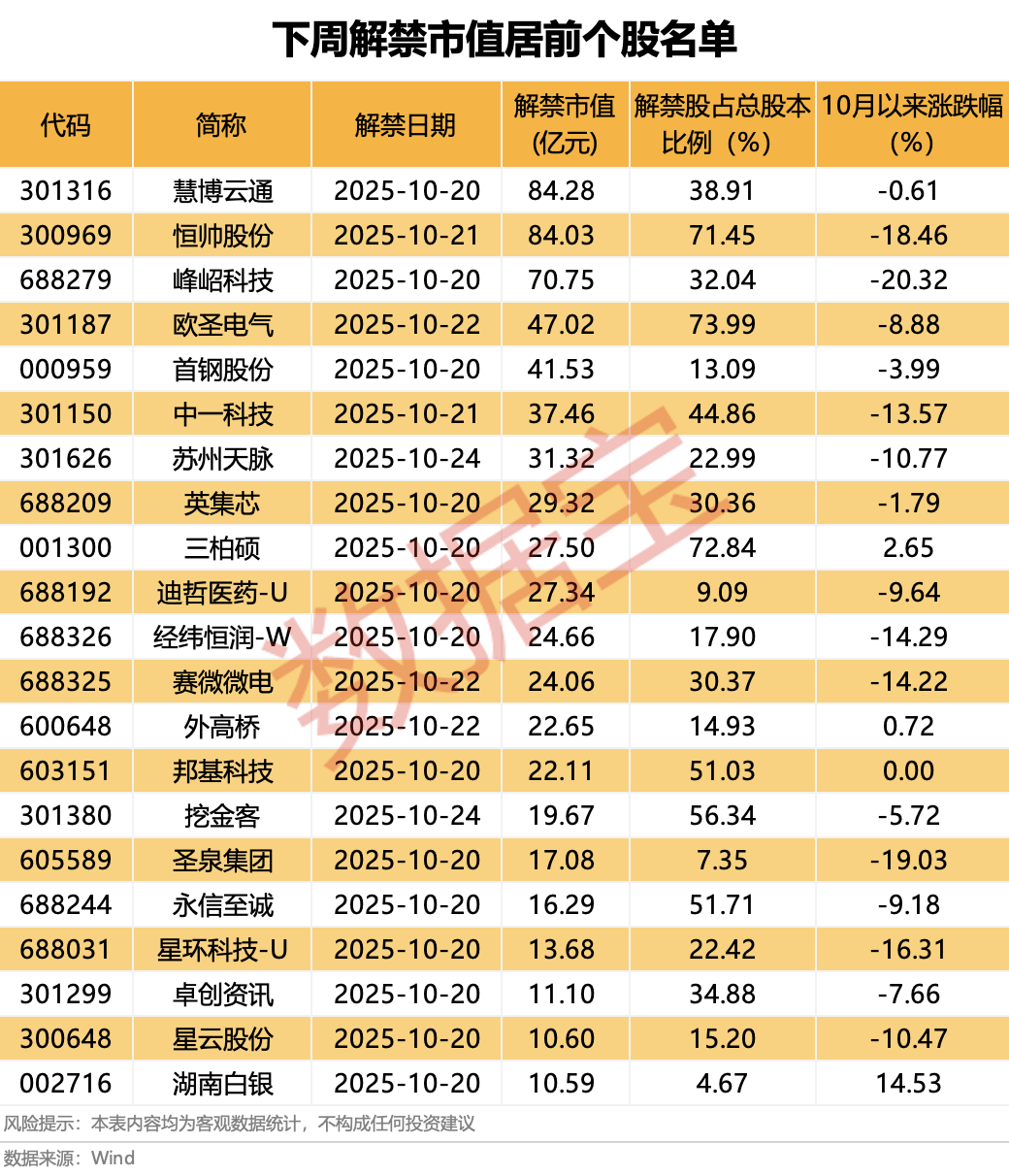 營收大增1332.52%<strong></p>
<p>西鳳酒
</strong>，牛散出手增持！下周6股解禁比例超50%:西鳳酒
