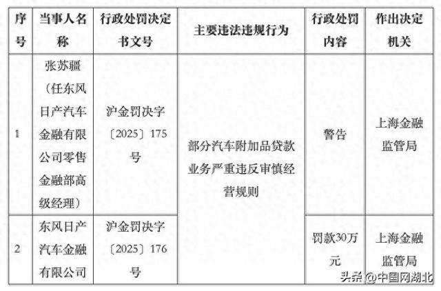 部分汽車附加品貸款業(yè)務(wù)嚴(yán)重違規(guī)！東風(fēng)日產(chǎn)汽車金融被罰30萬(wàn):西鳳酒
