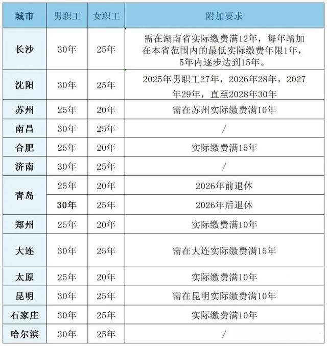 粵魯?shù)?4省份確定延長醫(yī)保最低繳費年限：男30年女25年！醫(yī)?；鹂傮w不缺錢<strong></p>
<p>西鳳酒
</strong>，但京津等多地已現(xiàn)醫(yī)保赤字！:西鳳酒
