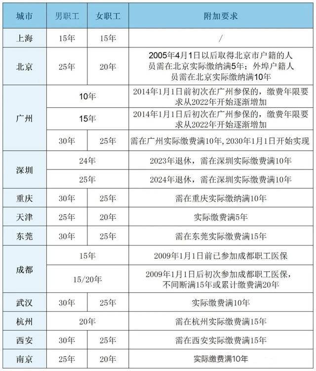 粵魯?shù)?4省份確定延長醫(yī)保最低繳費年限：男30年女25年！醫(yī)?；鹂傮w不缺錢<strong></p>
<p>西鳳酒
</strong>，但京津等多地已現(xiàn)赤字！:西鳳酒
