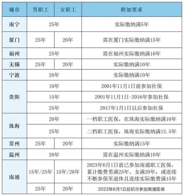 粵魯?shù)?4省份確定延長醫(yī)保最低繳費年限：男30年女25年！醫(yī)?；鹂傮w不缺錢<strong></p>
<p>西鳳酒
</strong>，但京津等多地已現(xiàn)赤字！:西鳳酒
